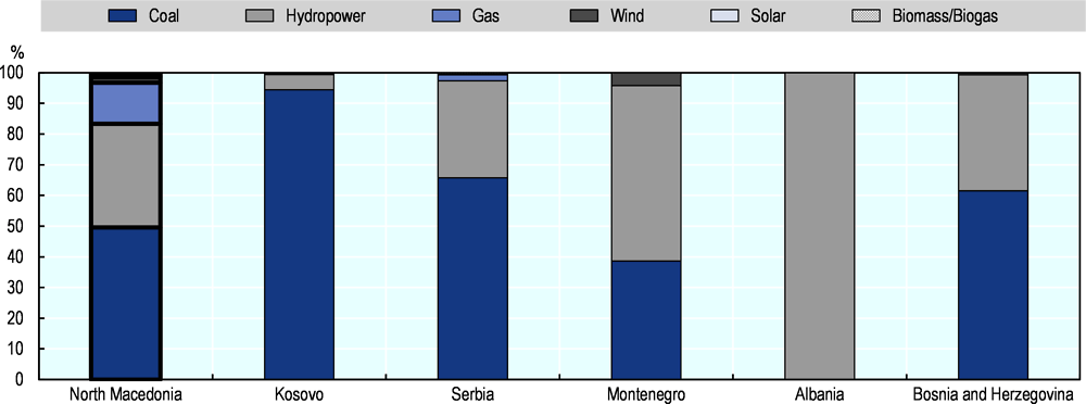 Figure 14.41. North Macedonia generates half its domestic electricity from coal and one-third from hydropower 